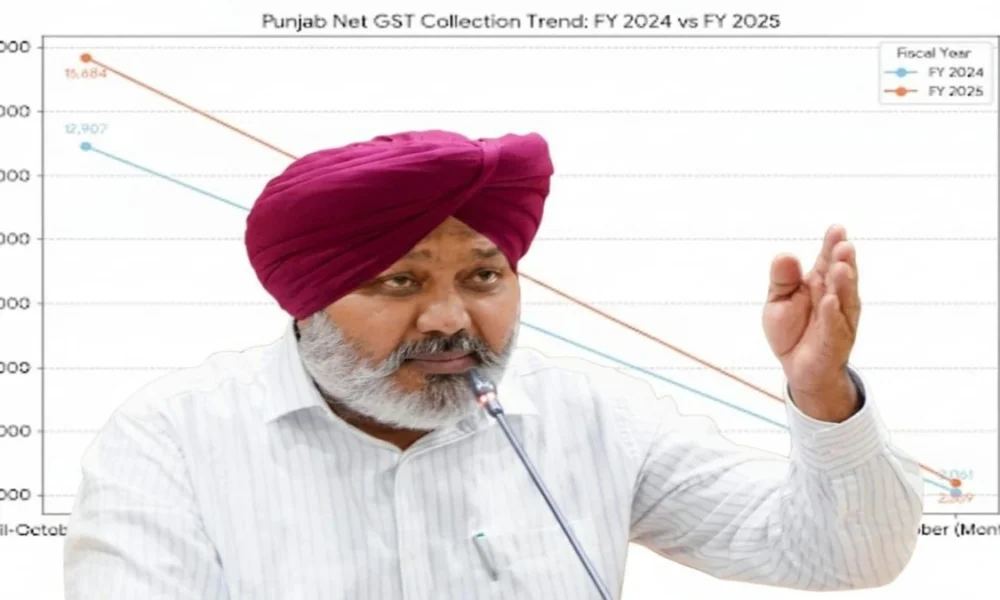 Punjab की GST Revenue में जबरदस्त उछाल — National Average से तिगुनी तेज़ रफ्तार!