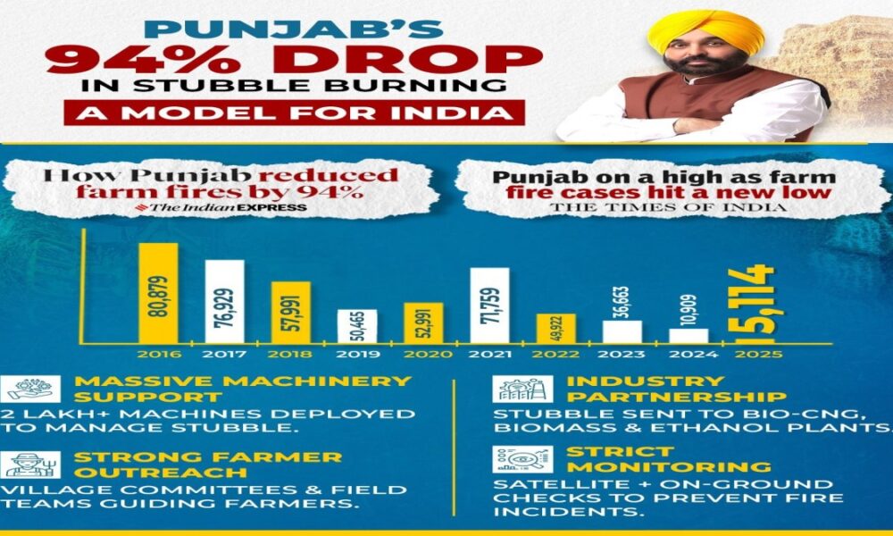 Mann सरकार की Science-Based schemes से Stubble-Burning Pollution में 94% गिरावट — ‘Punjab Model’ को Centre ने किया Approved, अब पूरे देश में होगा लागू