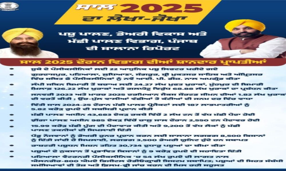 मान सरकार ने बचाई ग्रामीण अर्थव्यवस्था की रीढ़: बाढ़ संकट में पशुधन बचाने 24 घंटे जुटा रहा विभाग, 492 टीमें, 3.19 लाख पशुओं का किया इलाज