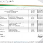 AAP पंजाब द्वारा राज्य, ज़िला और क्षेत्र स्तर पर महत्वपूर्ण संगठनात्मक नियुक्तयों की घोषणा 